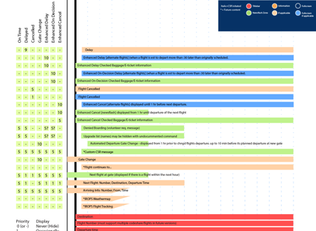 Information display timeline and prioritization scheme