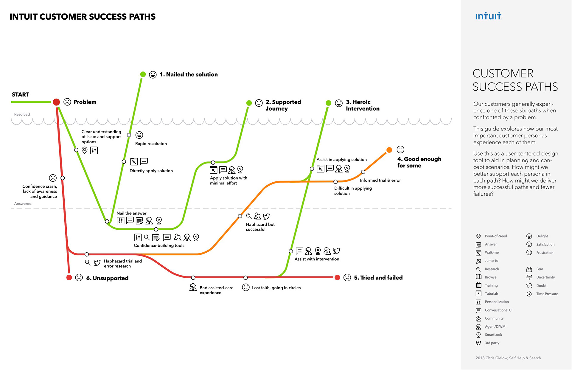 Success Paths Model