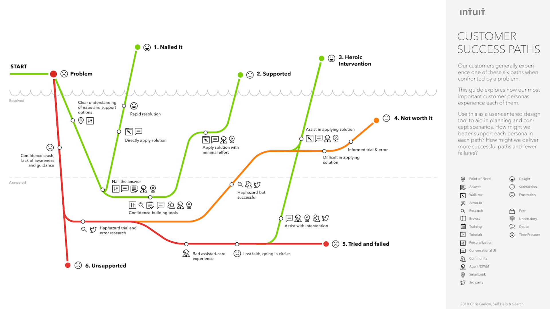 Intuit Customer Success Paths