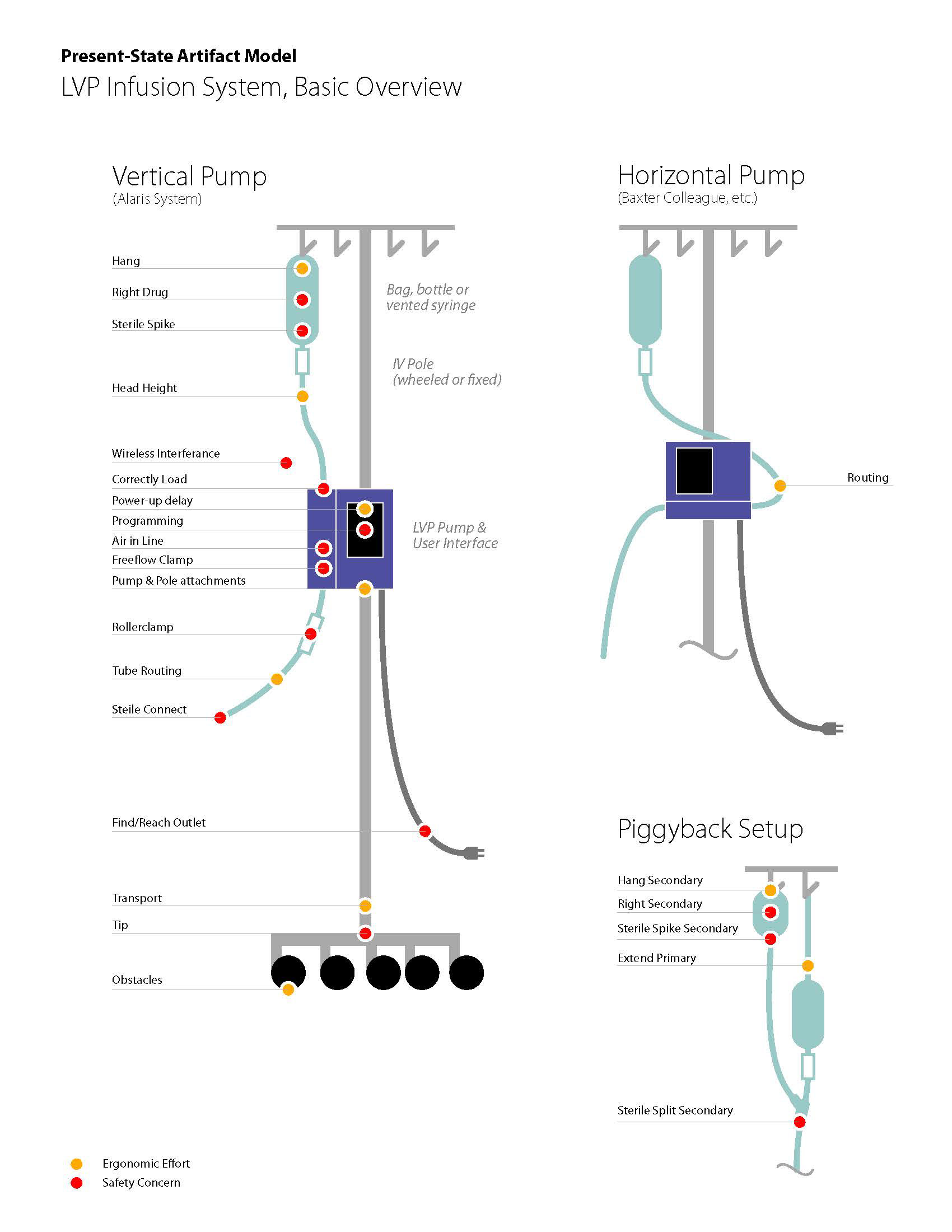 Error opportunities with Infusion Pumps