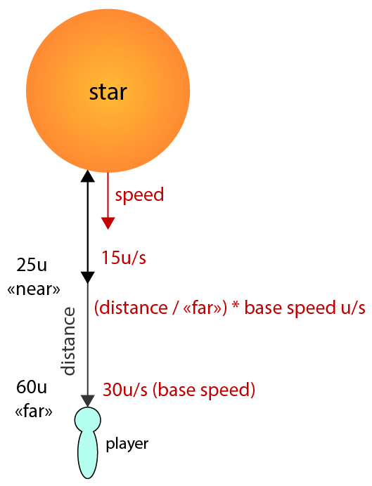 Star speed diagram
