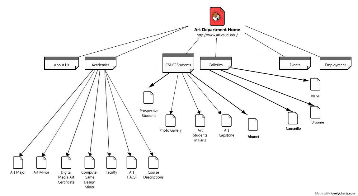 CSUCI - Art Department Website Prototype Flow Chart