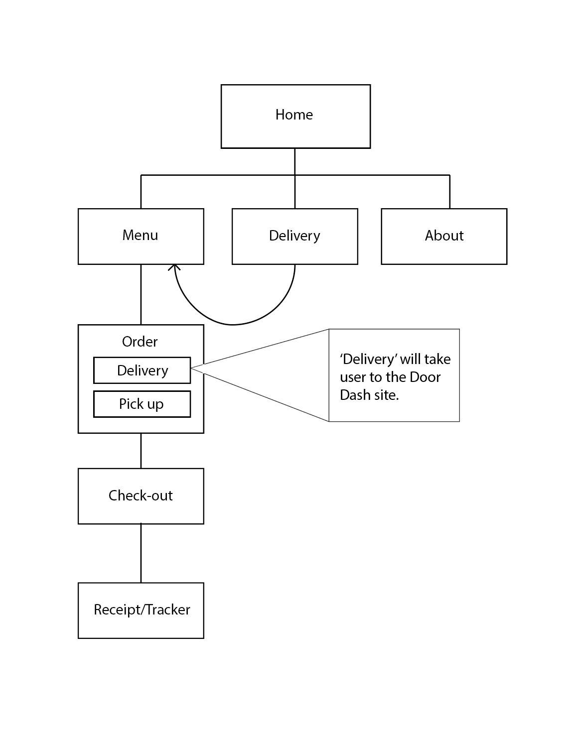 Coffee shop site map. Adobe Illustrator