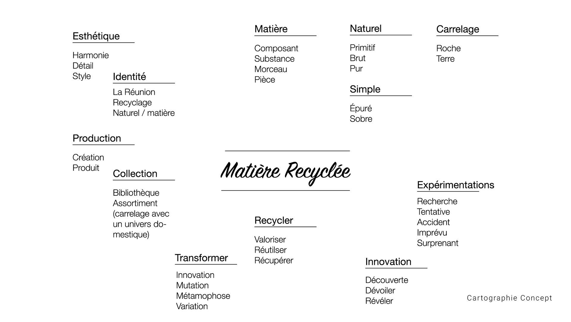 Cartographie concept