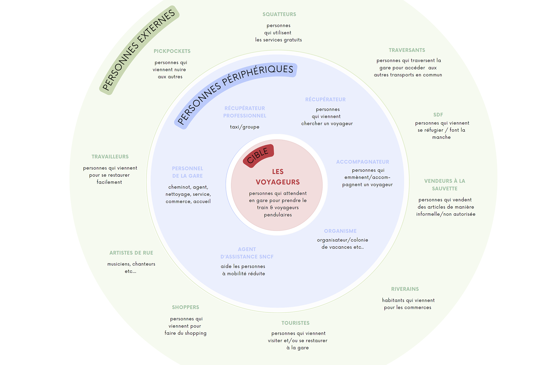 Cartographie des typologies de personnes en gare