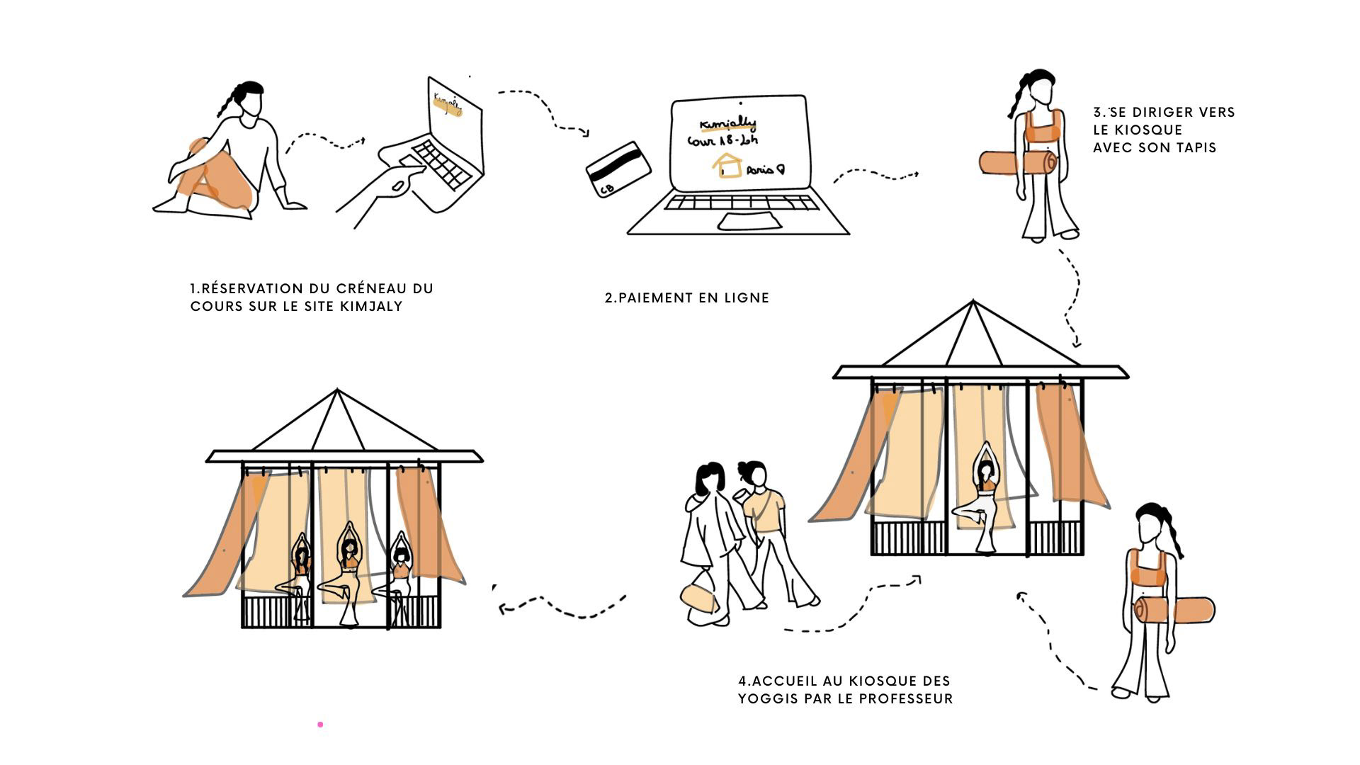 Scenario d'usage pratiquant de yoga