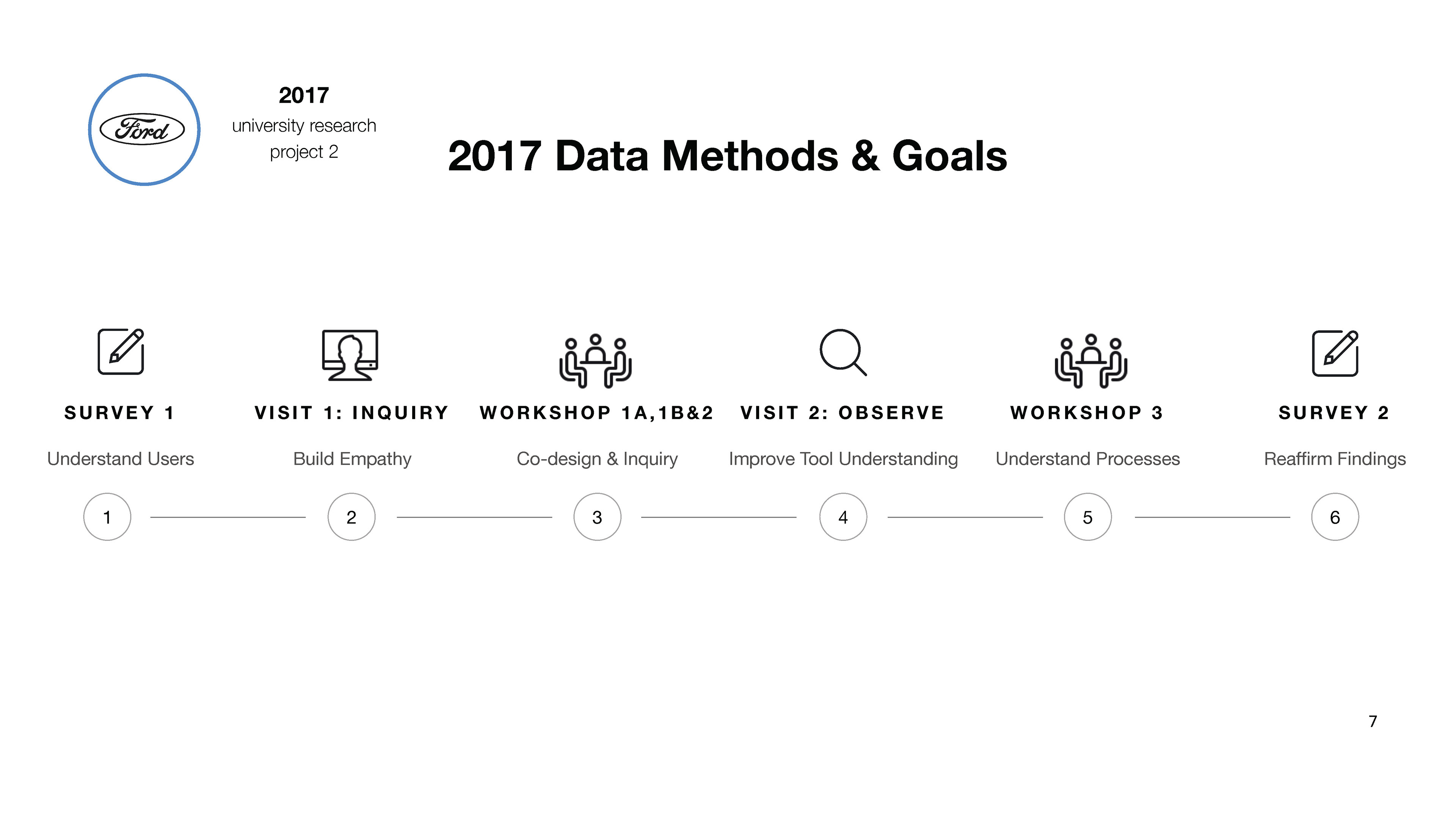 Ford 2017 methods