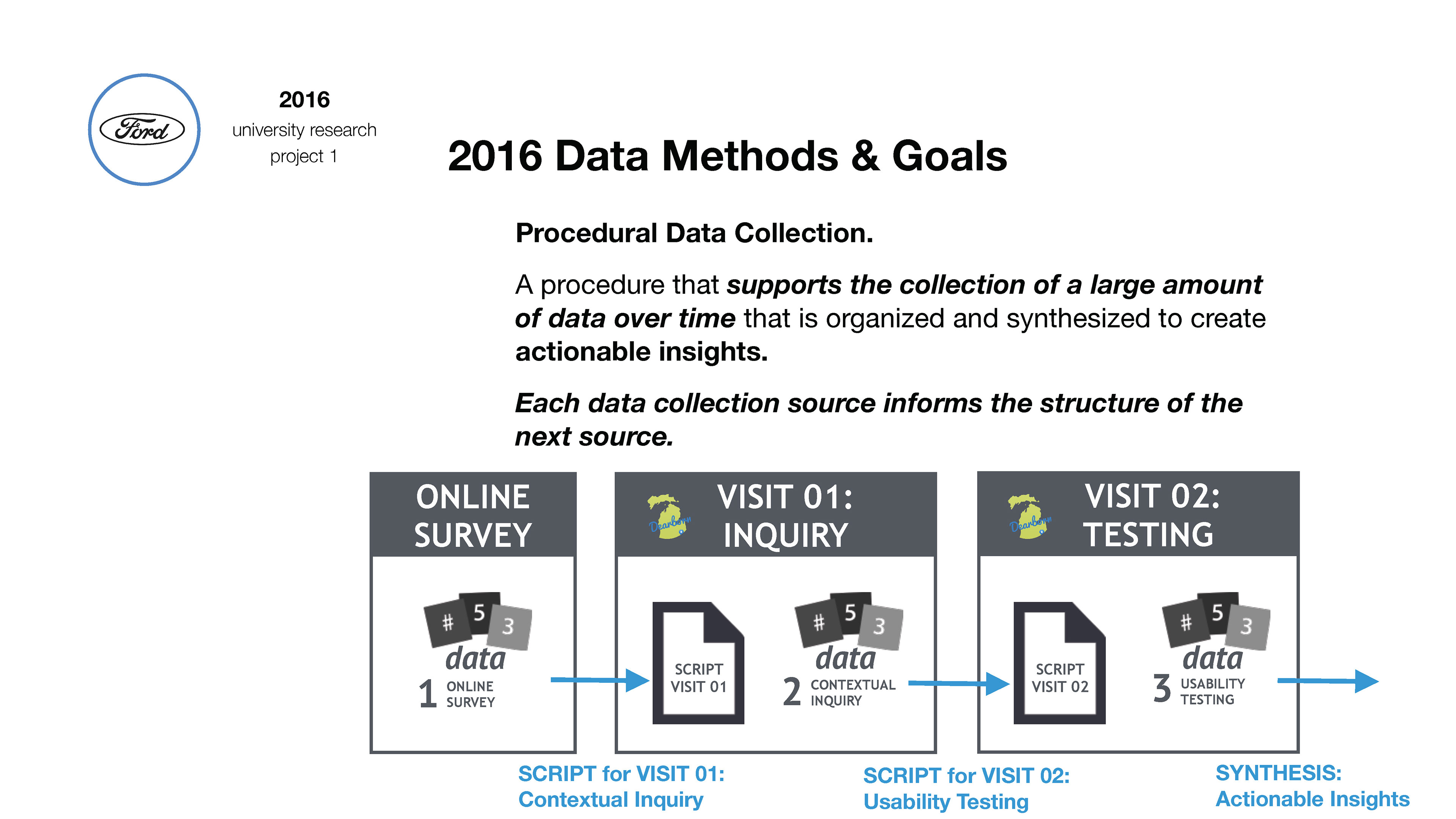 Ford 2016 methods