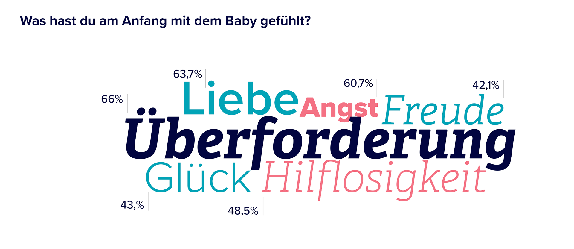 Layoutgestaltung mit Grafik, Darstellung eines Diagramms mit Typografie. Verschiedene Wörter stehen für deine Antwort und dazu die dazu passende Prozentzahl