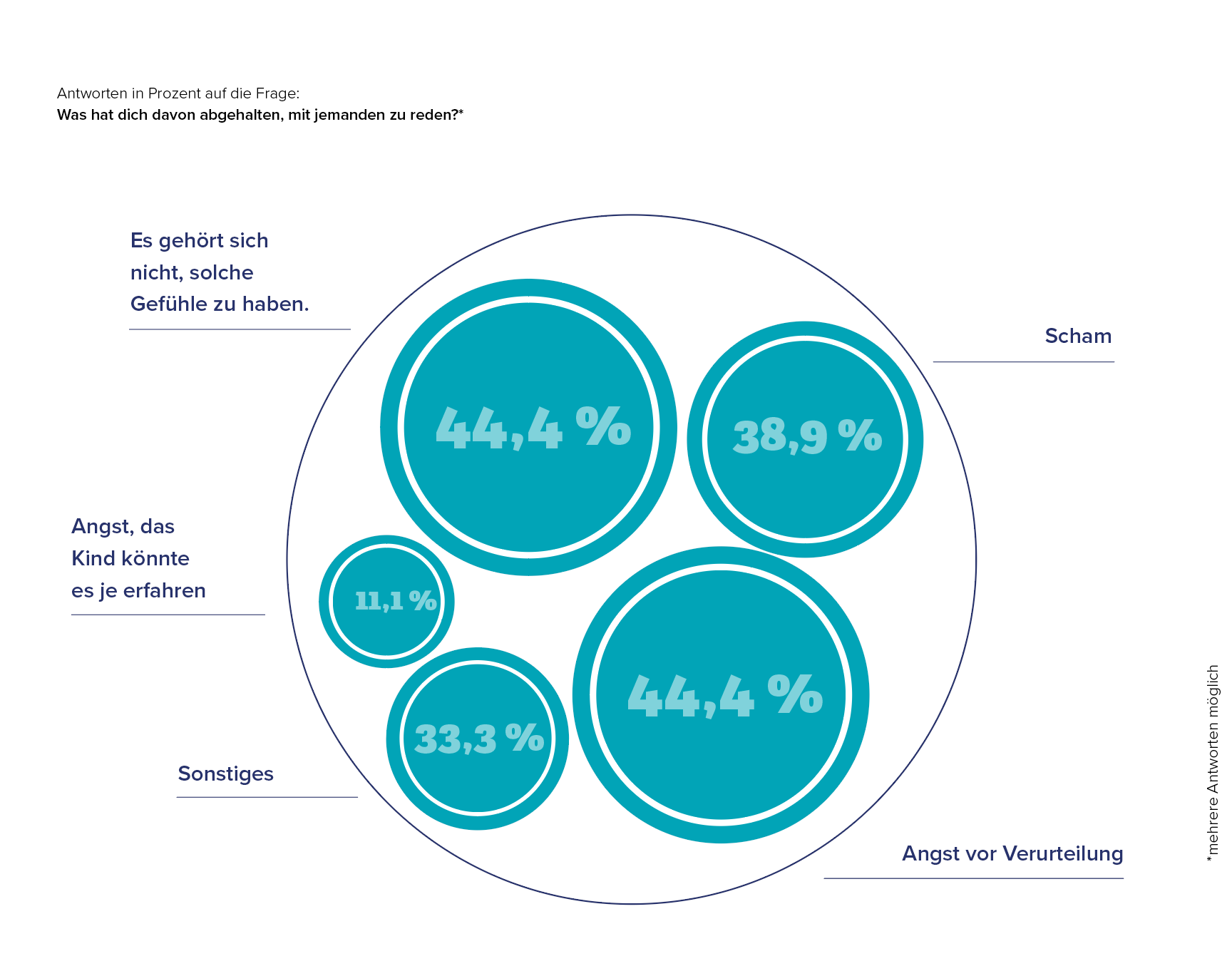 Layoutgestaltung mit Grafik, Ein Kreisdiagramm im Kreisdiagramm