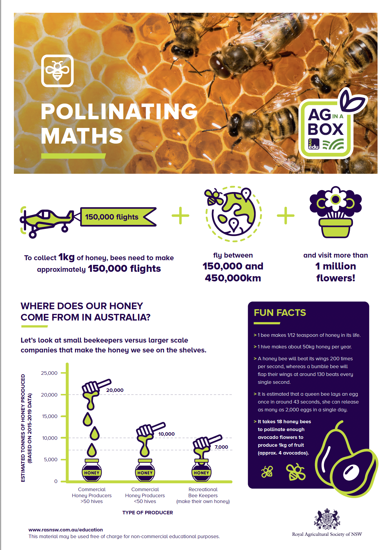 Ag in a Box factsheets