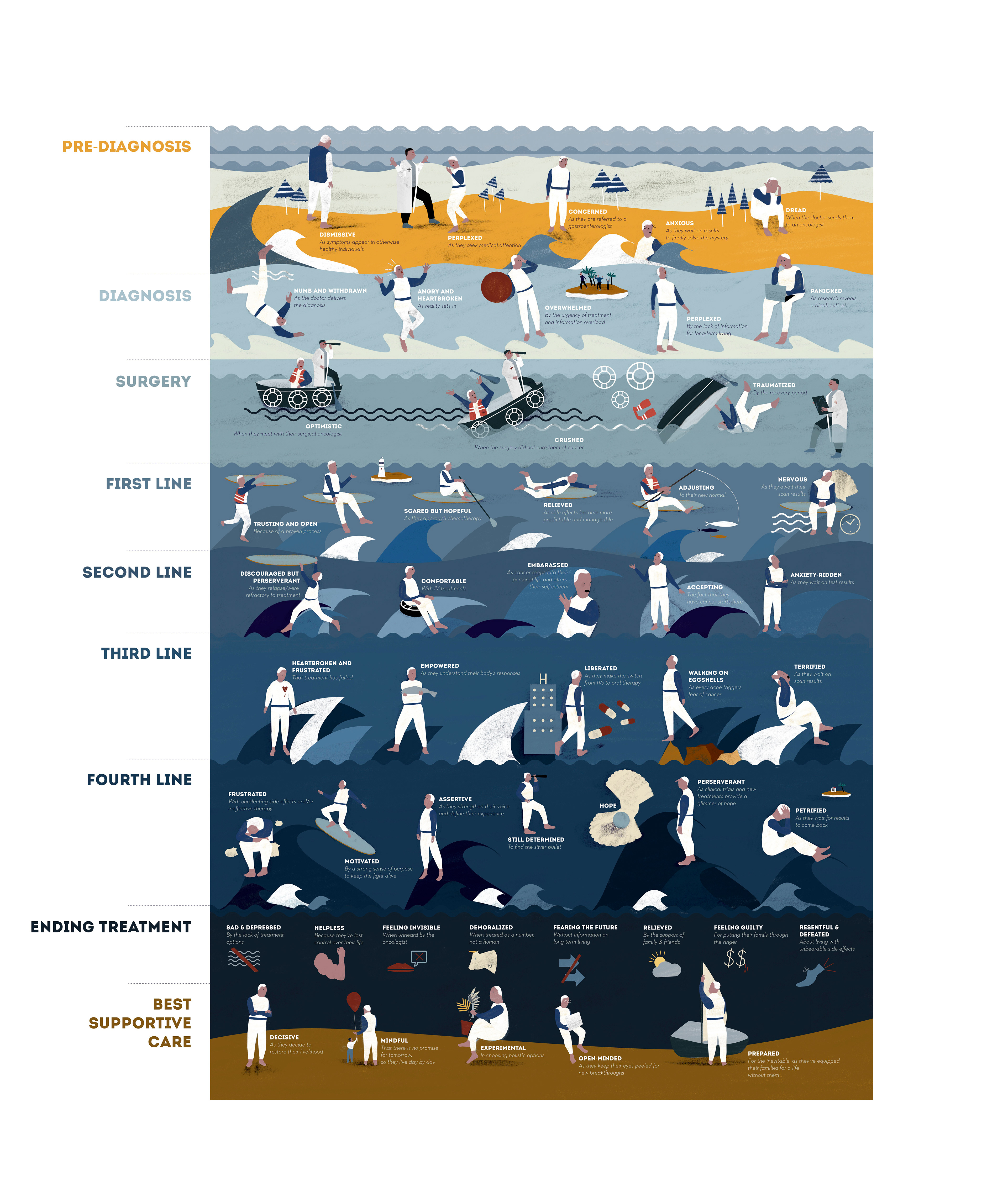 Icons and Infographic to display the disease’s journey.