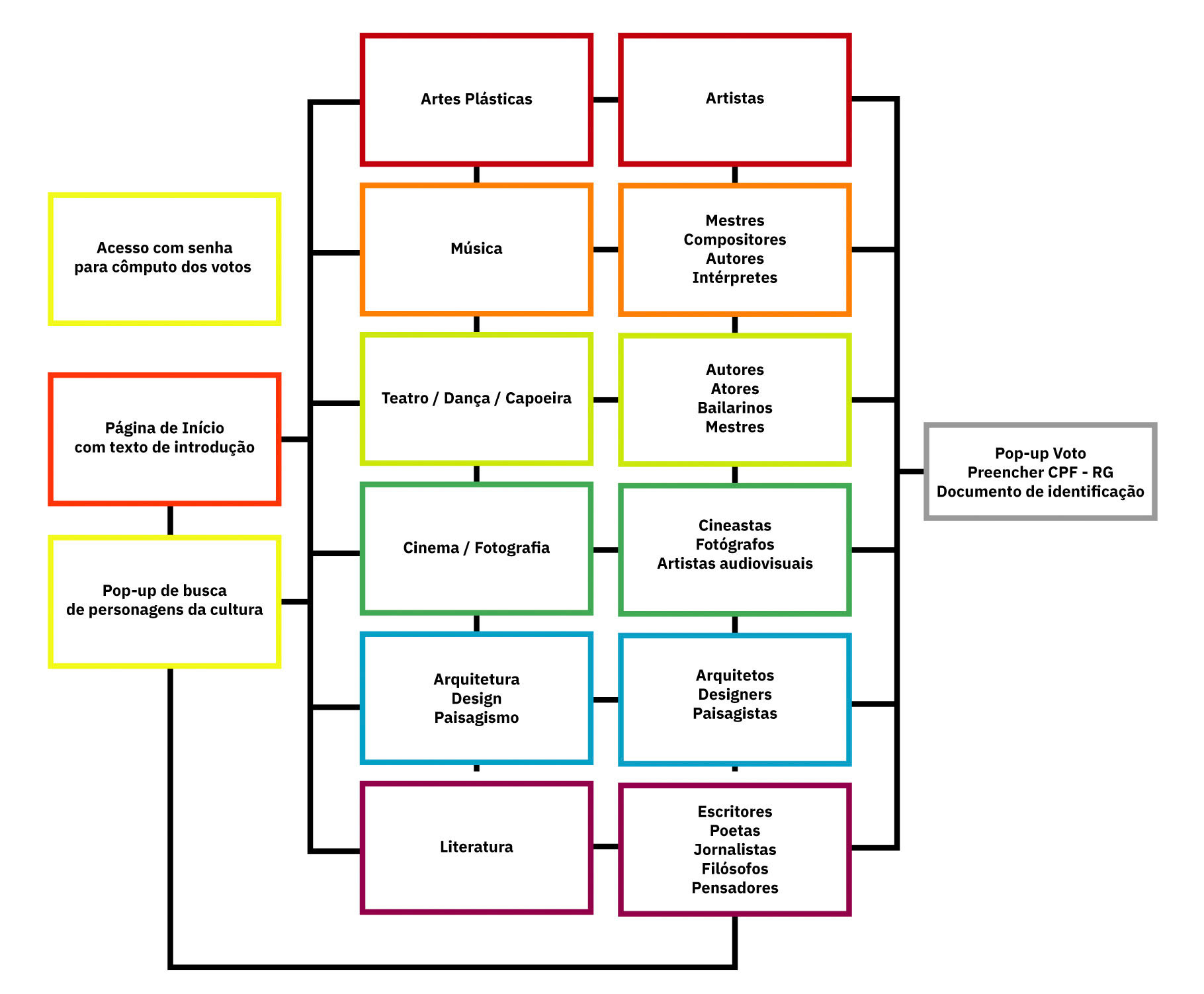 Fluxo do interativo dos "Candidatos"