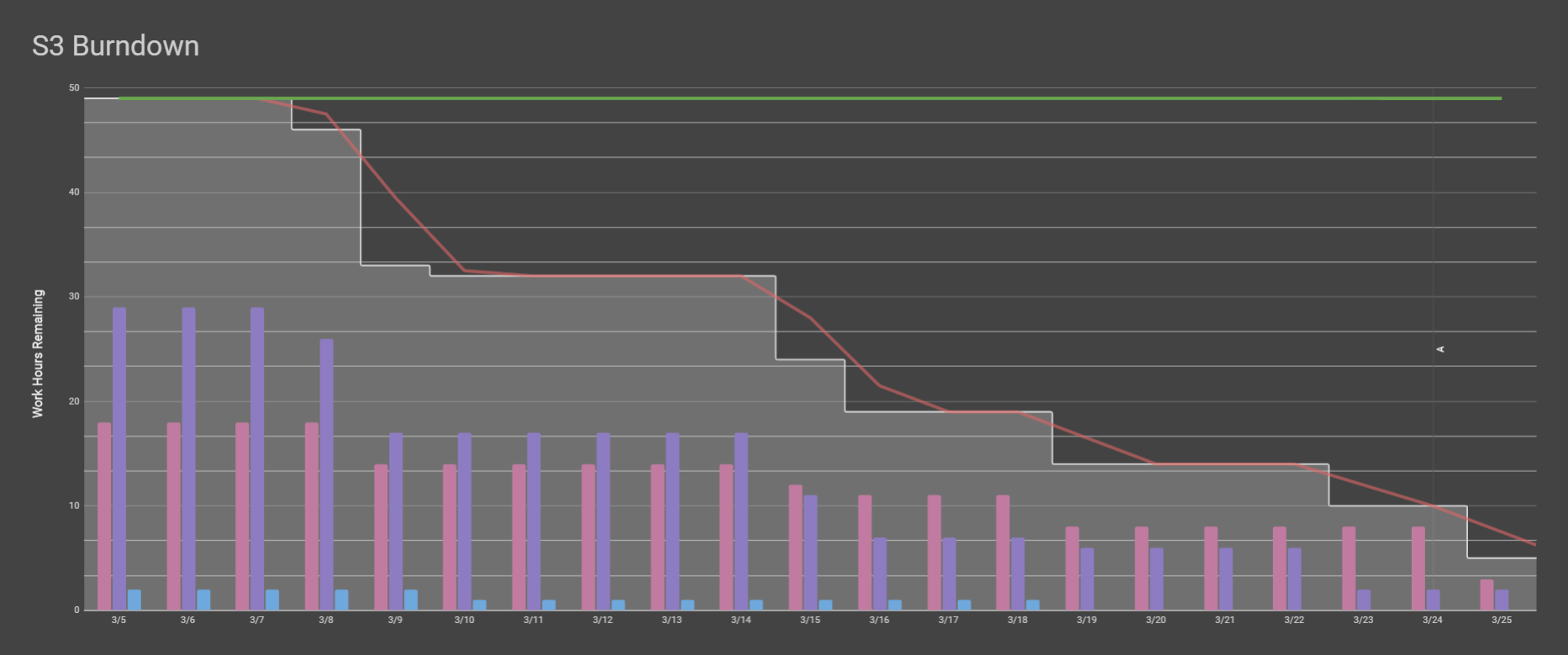 Burndown chart
