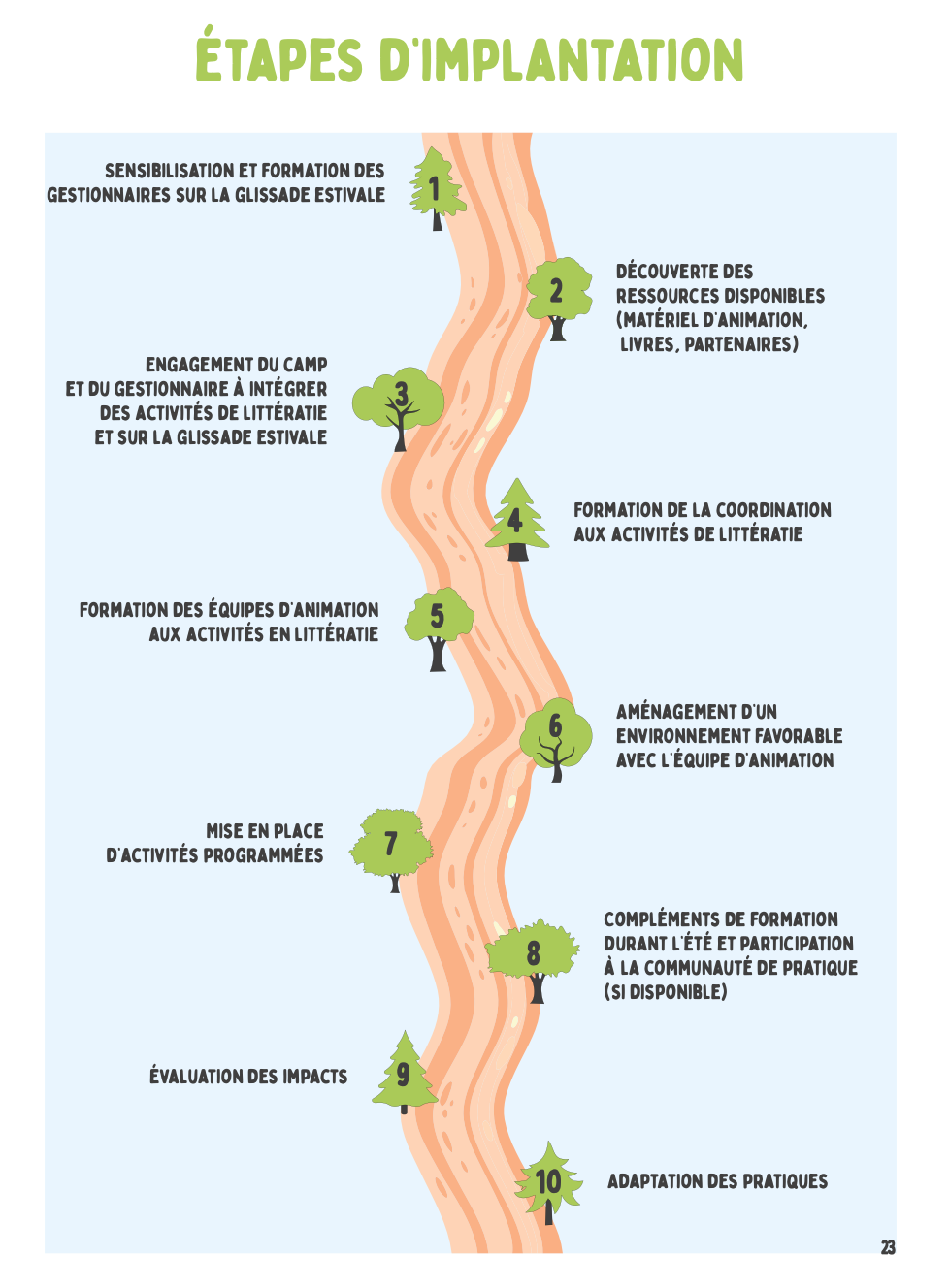 Steps to implement