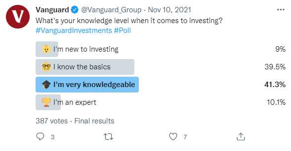 Used fun Twitter Poll to create engagement on Facebook.