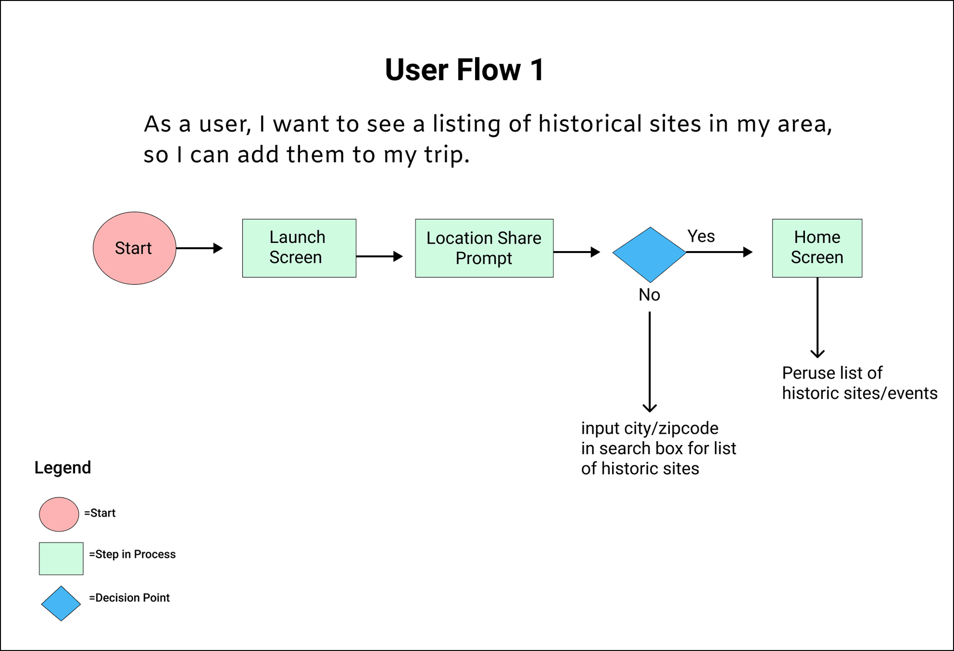 User Flow 1 diagram