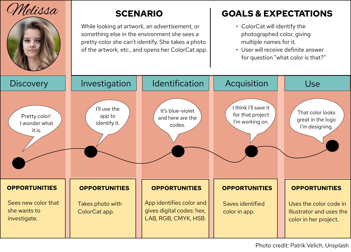 A customer journey map for Melissa. There is a photo of a young woman in the upper left corner. Scenario and Goals & Expectations are along the top of the image. Text and images detail the steps Melissa goes through with ColorCat.