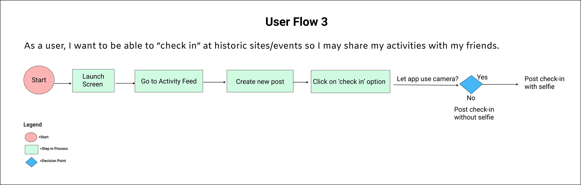 User Flow 3 diagram