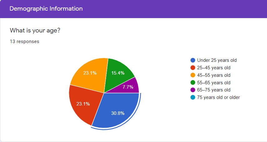 Screenshot of survey results: Demographic information with pie-chart and question asking, What is your age?  List on right gives age categories.