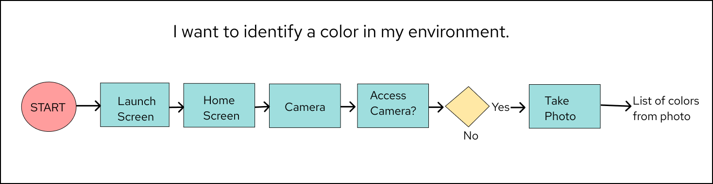 Visual representation user flow in which user wants to identify a color in their environment.