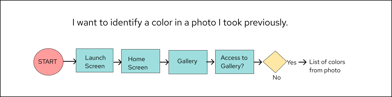 Visual representation user flow in which user wants to identify a color in a photo they took previously.