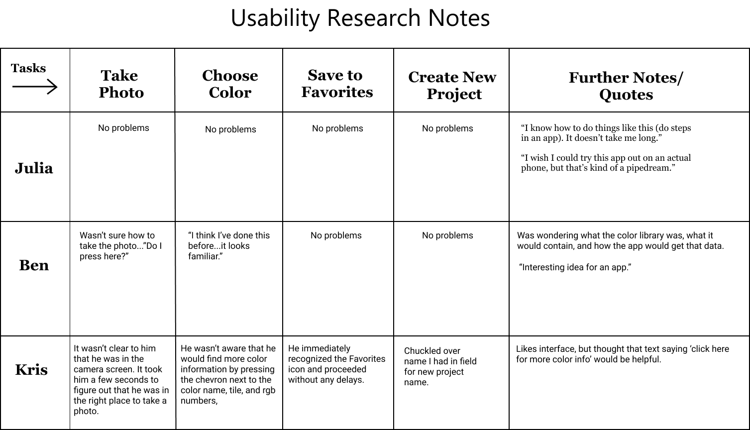 A chart of research notes for the usability research. Tasks range along the top, and respondent names go down the left side. There is a column on the far right for additional notes or quotes.