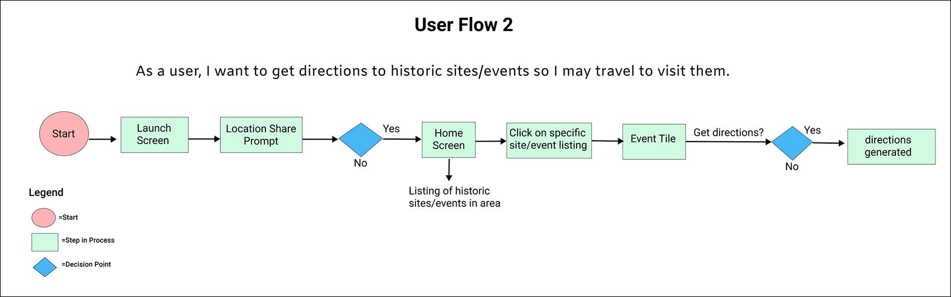 User Flow 2 diagram