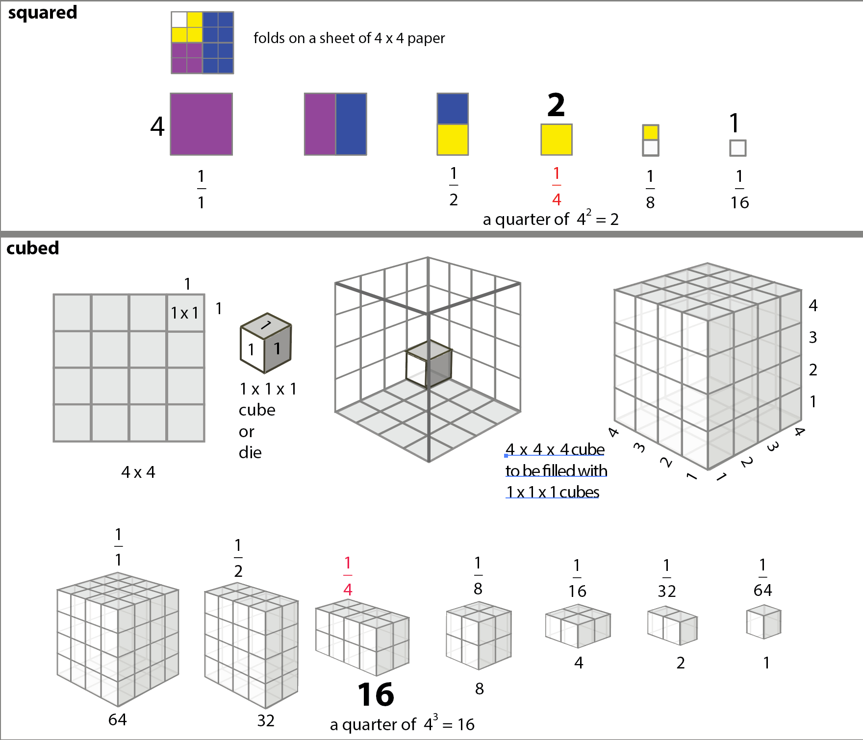 Fractions squared vs. cubed