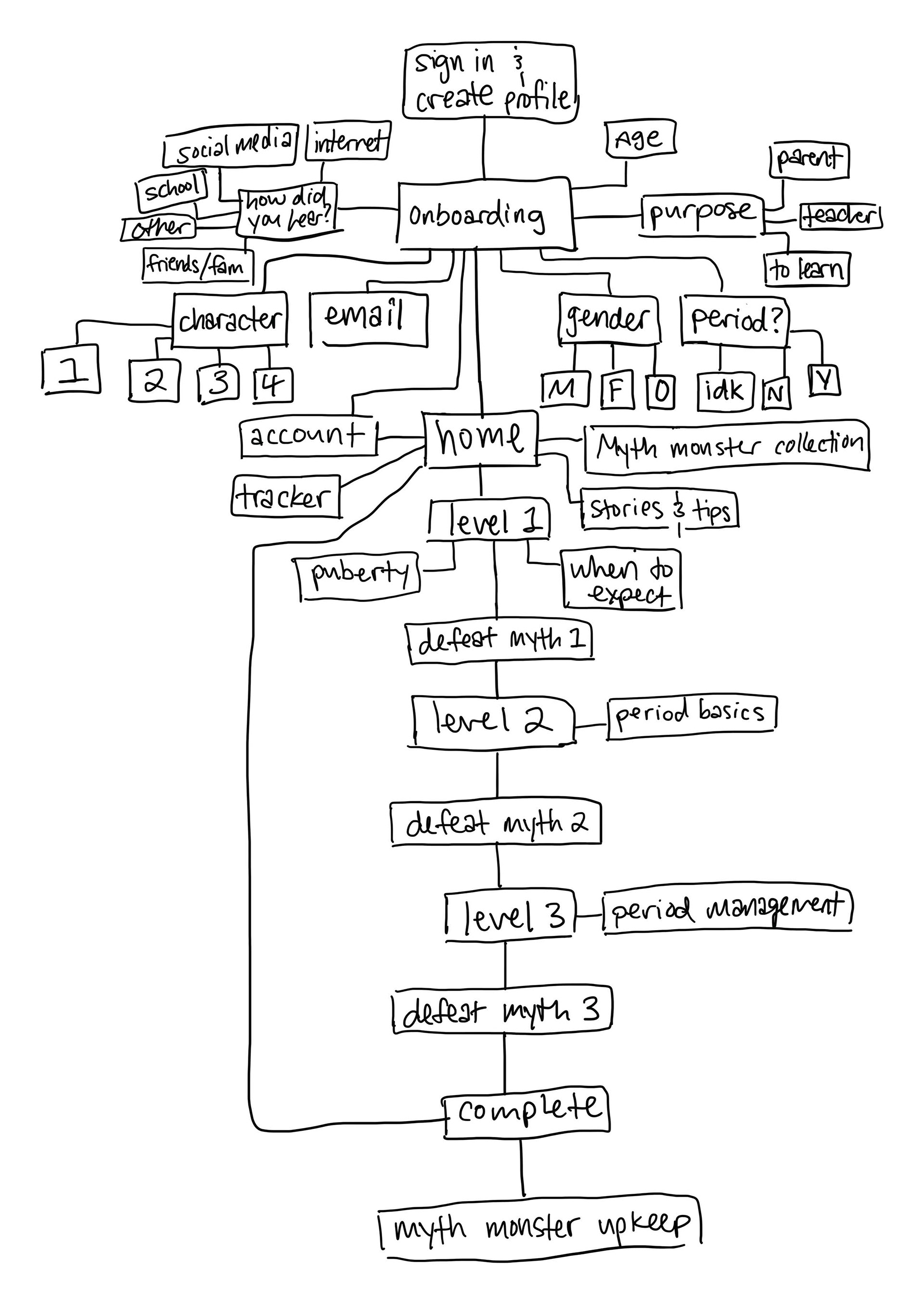 User Journey Map