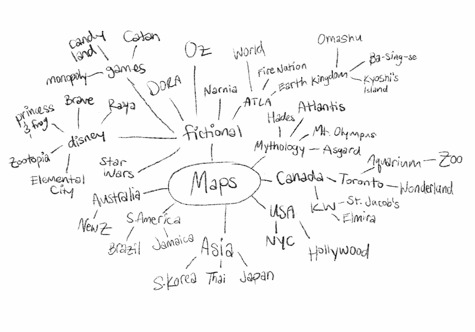 Concept Mapping