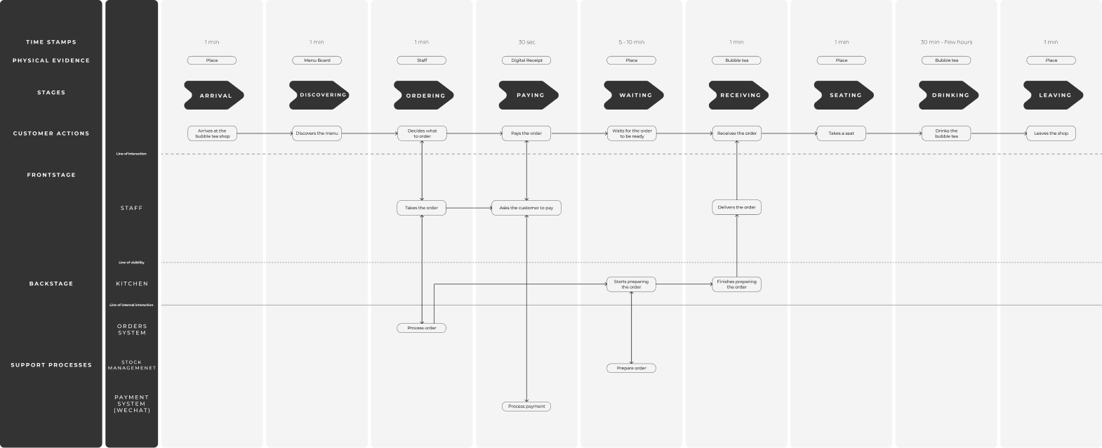 Service Blueprint - Beijing Bubble Tea Shop