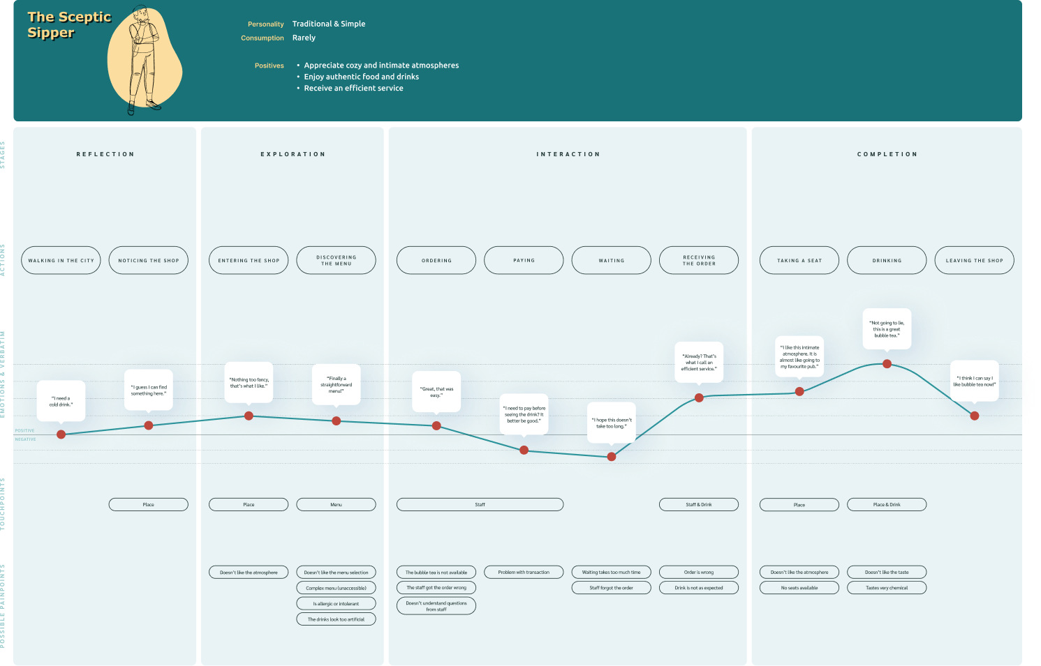 User Journey - Copenhagen User