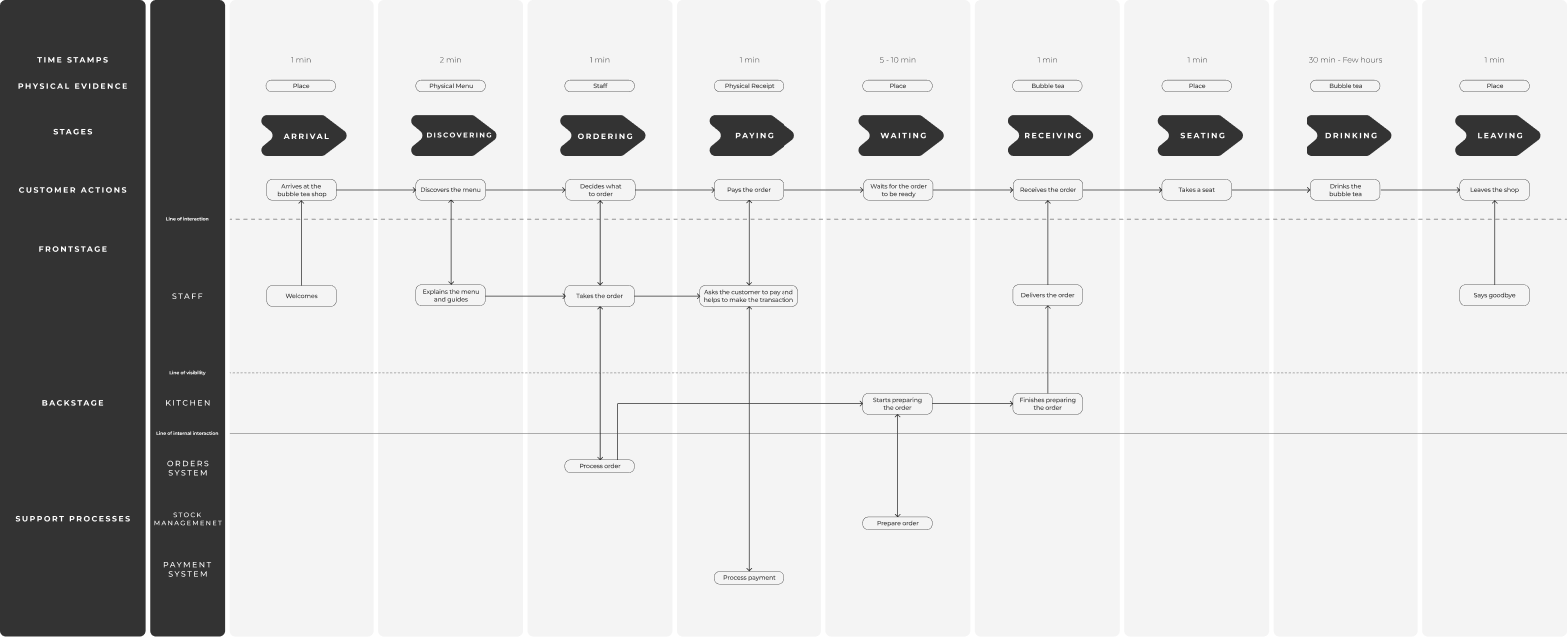Service Blueprint - Copenhagen Bubble Tea Shop