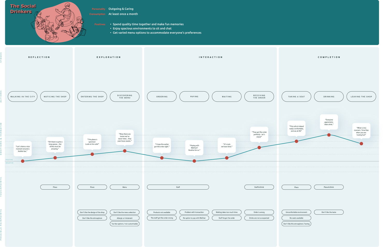 User Journey - Beijing Users