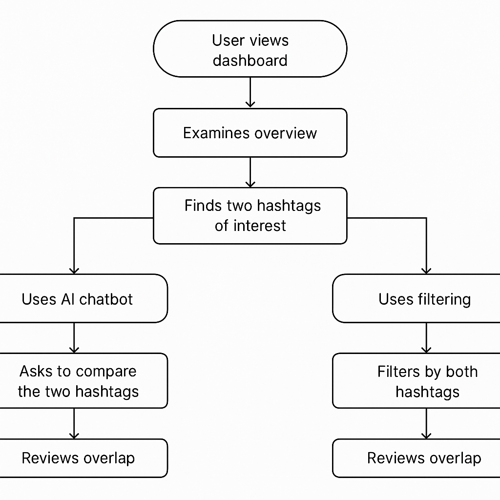 User Flow: Hashtag Comparison