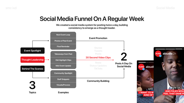 Social Media Funnel On A Regular Week