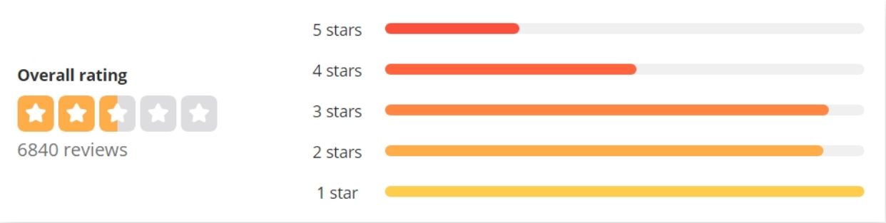 LAX reviews on Yelp.