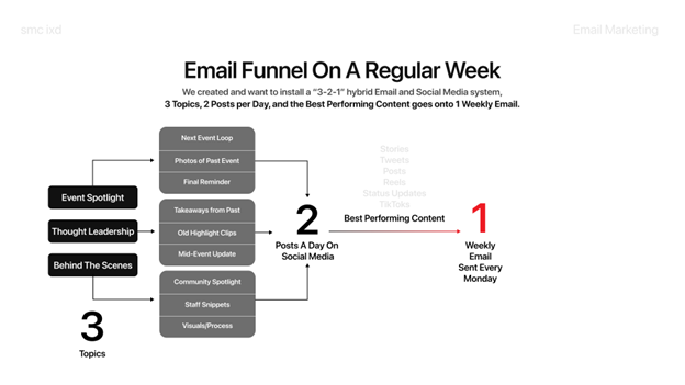 Email Funnel On A Regular Week