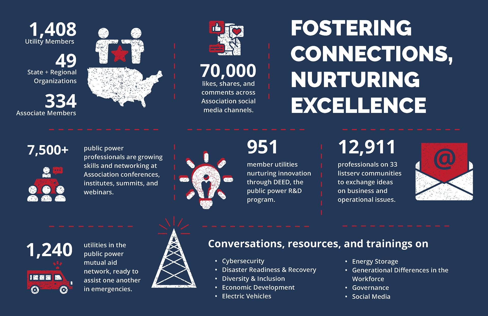 A page off the APPA's 2019 Year in Review report. The page is titled "Fostering Connections, Nurturing Excellence" and is featuring figures and icons from APPA's 2019 activities.