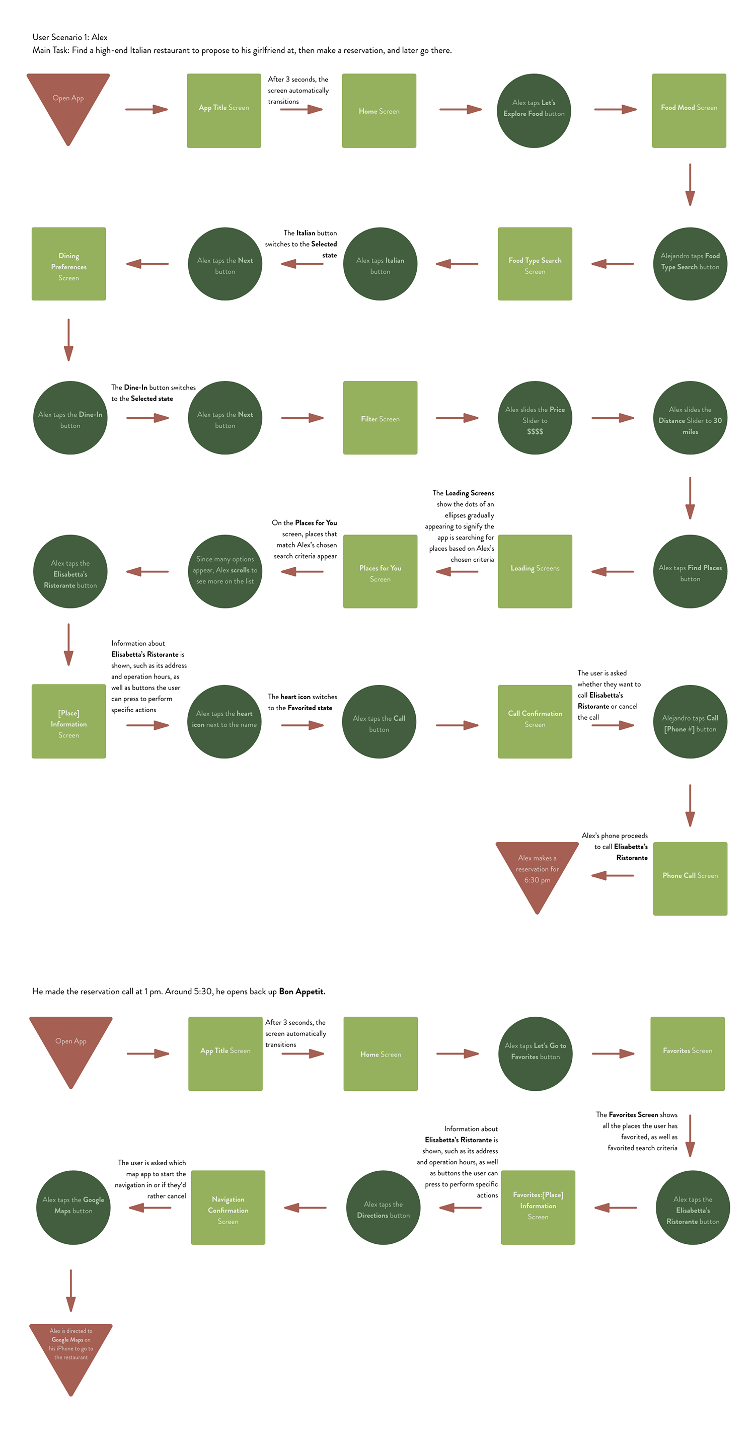 Picture of Bon Appetit application user flow scenario, where Alex wants to find a high-end Italian restaurant to propose to his girlfriend at, then make a reservation, then go later