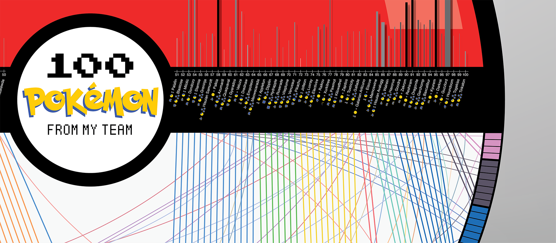 Detail image of the middle of the formed Pokéball of a data visualization poster of 100 personal Pokémon team members, showing each Pokémon’s name and icons representing the region of discovery, catch rate, and evolution stages