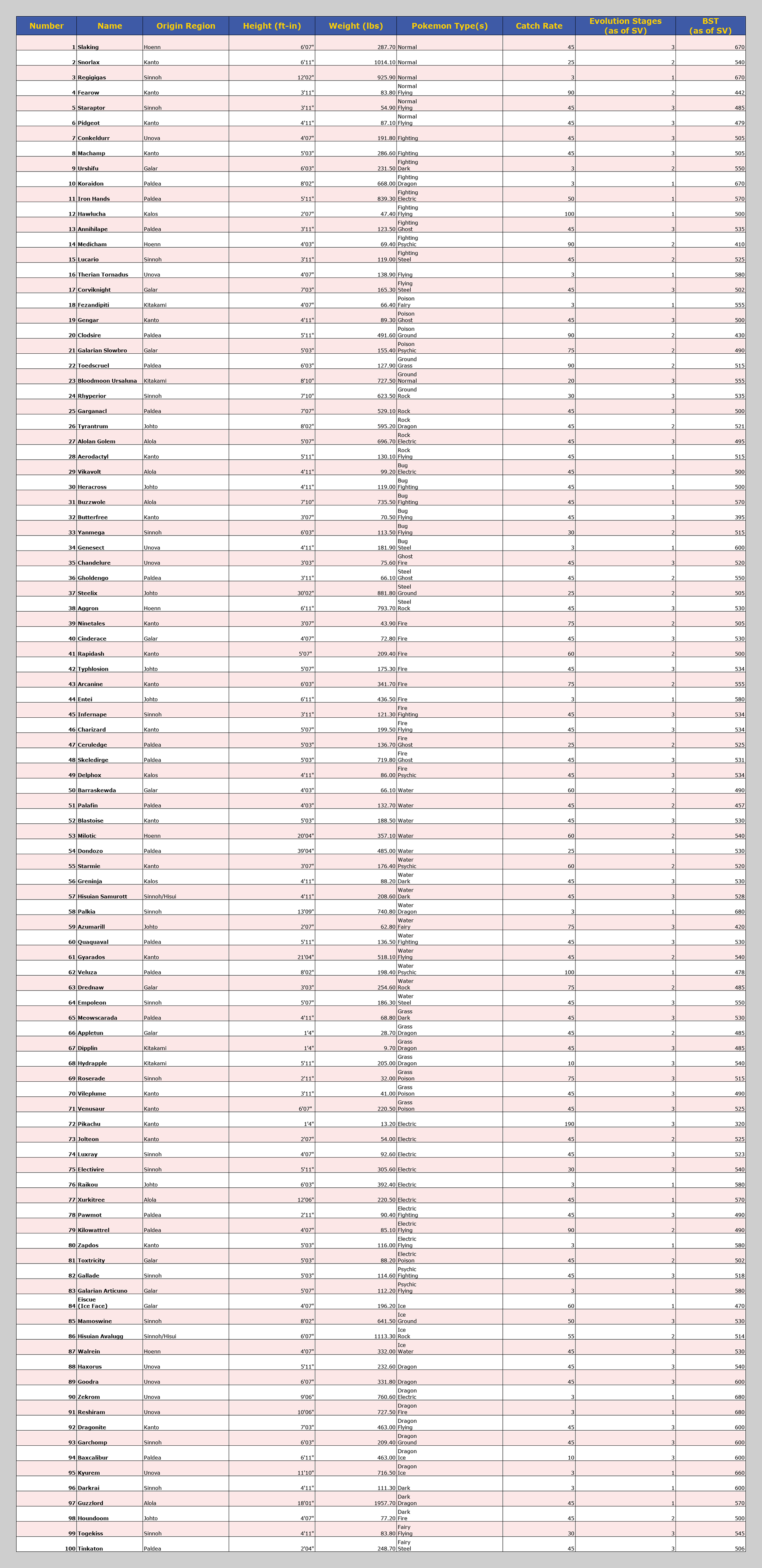 Image of the data spreadsheet used for a Pokémon data visualization poster