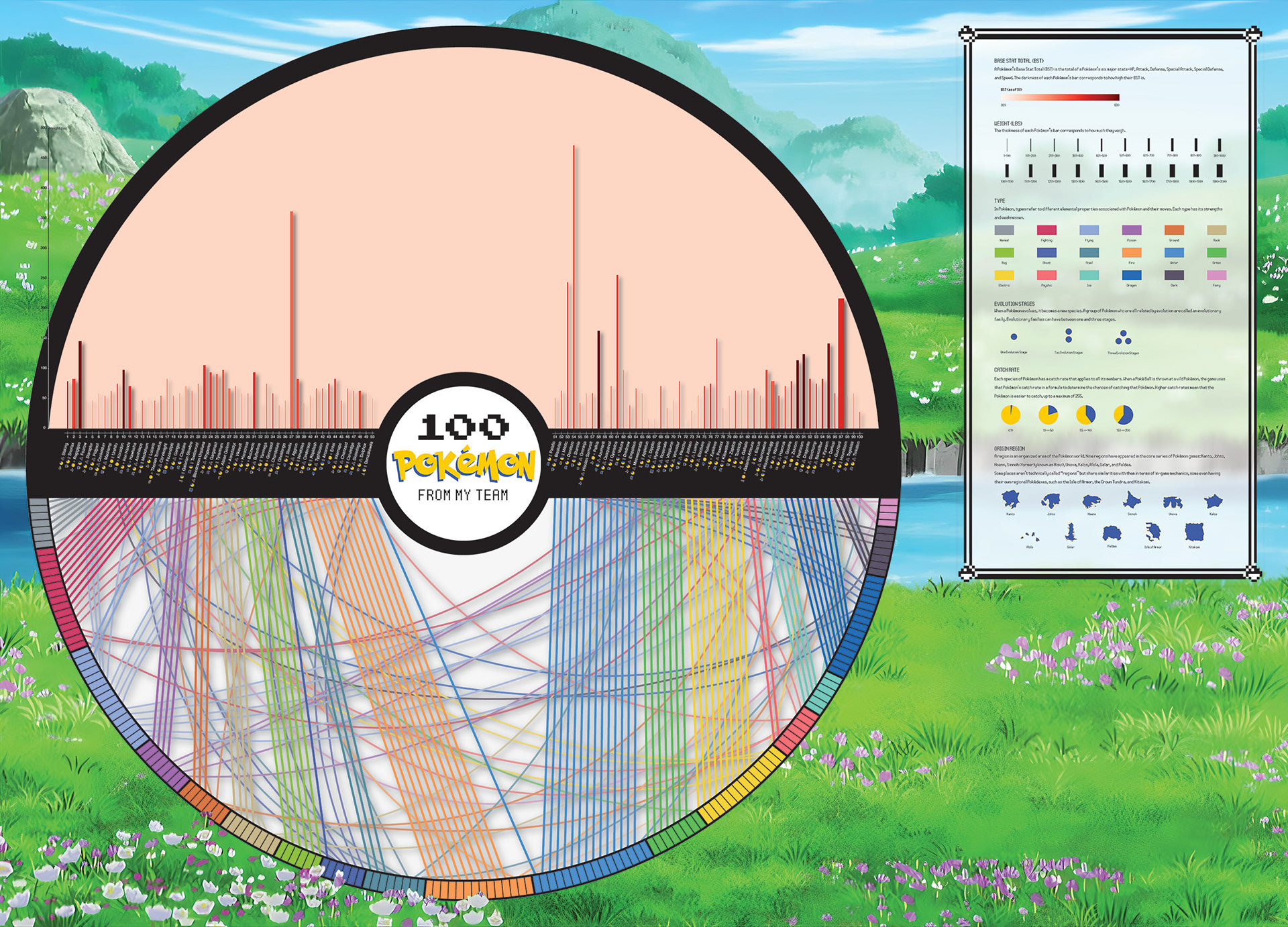 Image of the first iteration of the Pokémon data visualization poster