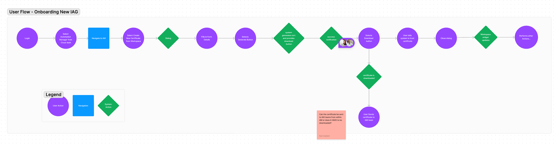 creating user flows took the guesswork out of what needed to be designed