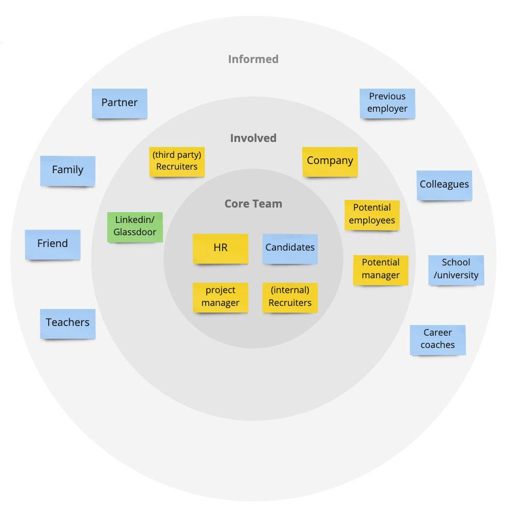 stakeholder mapping
