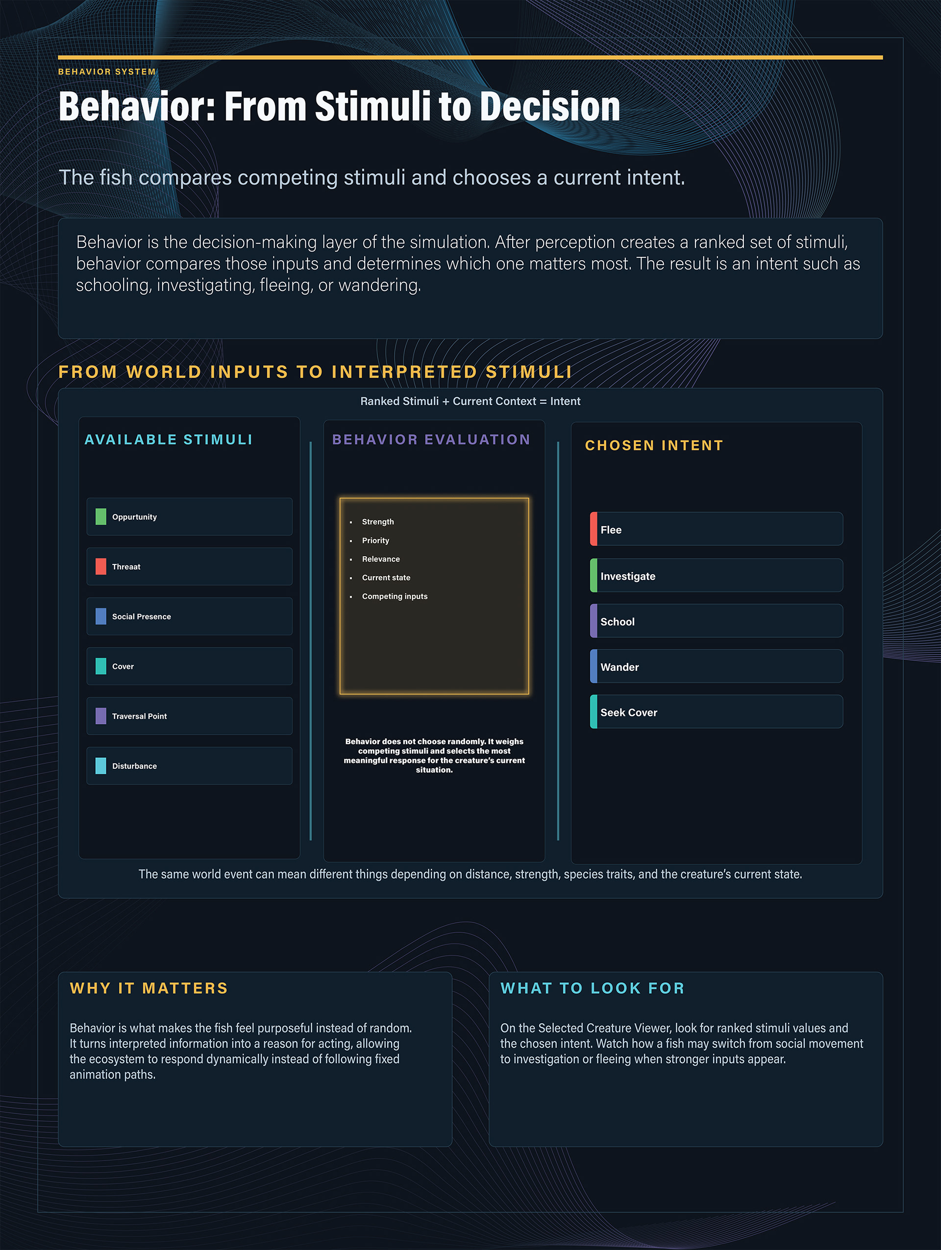 Behavior System — Ranked stimuli are compared against current context to choose intent, such as fleeing, investigating, schooling, wandering, or seeking cover.