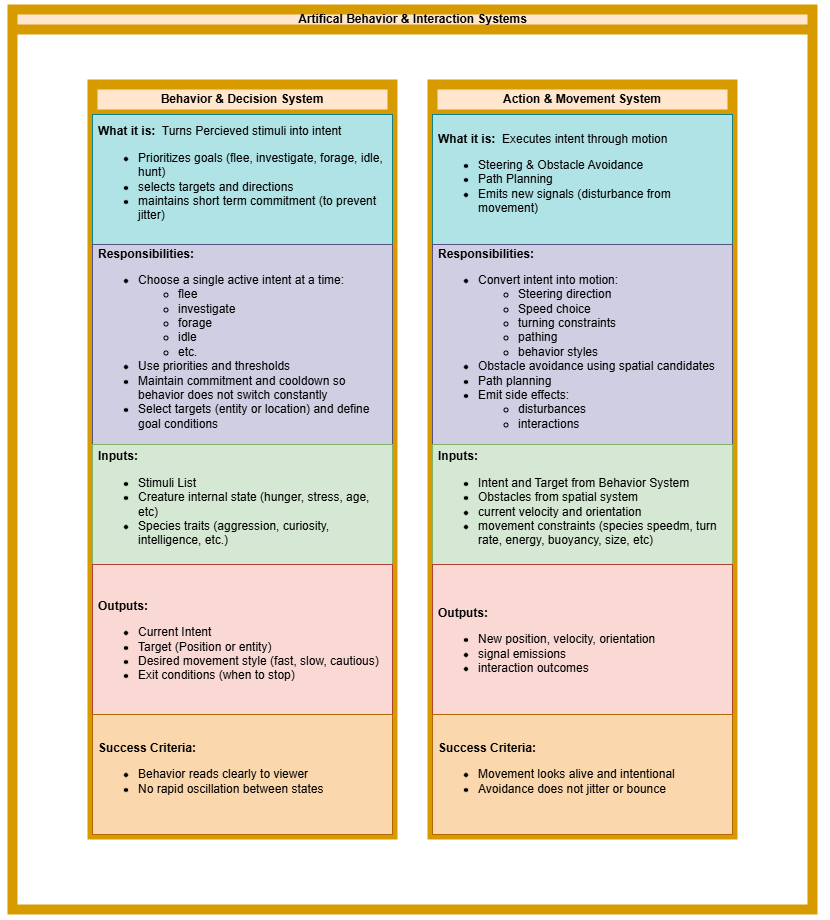 Diagram showing Behavior & Decision System and Action & Movement System with responsibilities, inputs, outputs, and success criteria.