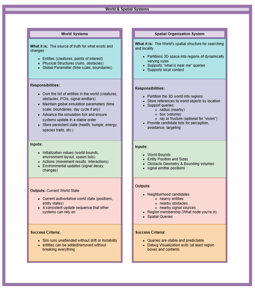 Diagram showing World Systems and Spatial Organization System (octree) with responsibilities, inputs, outputs, and success criteria.