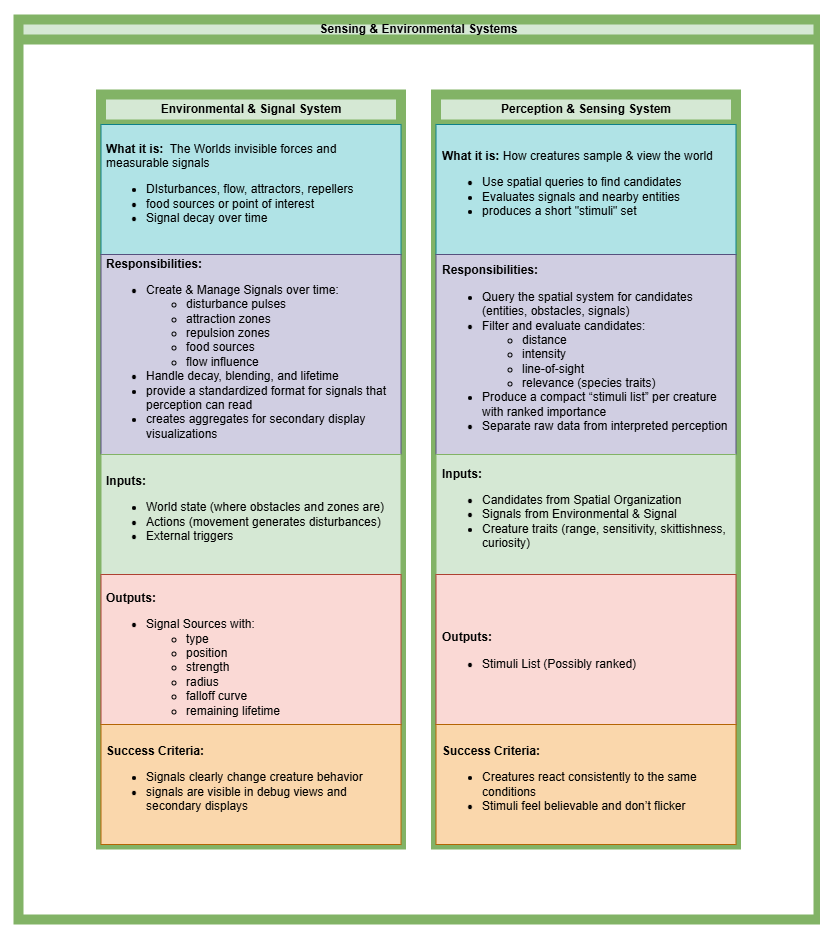 Diagram showing Environmental & Signal System and Perception & Sensing System with responsibilities, inputs, outputs, and success criteria.